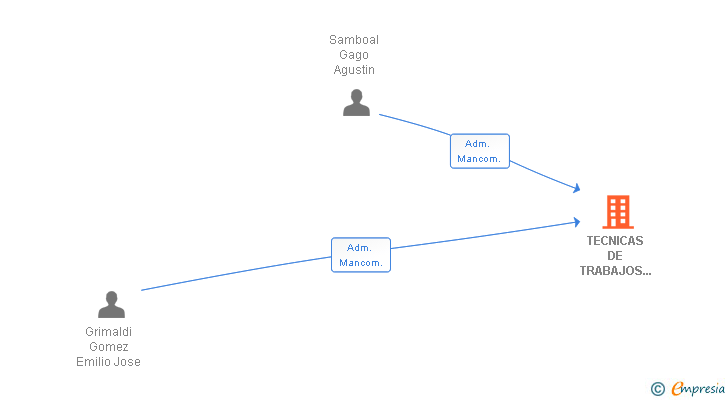 Vinculaciones societarias de TECNICAS DE TRABAJOS INTEGRADOS SL