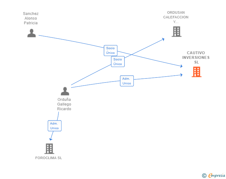 Vinculaciones societarias de CAUTIVO INVERSIONES SL
