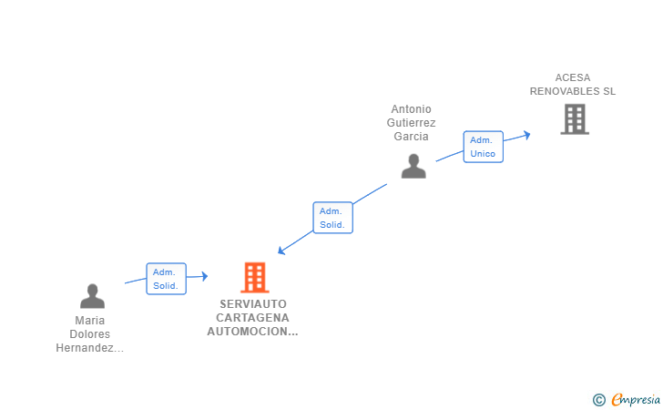 Vinculaciones societarias de SERVIAUTO CARTAGENA AUTOMOCION SL
