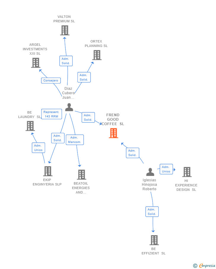 Vinculaciones societarias de FREND GOOD COFFEE SL