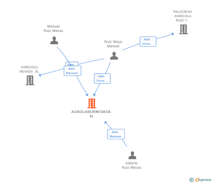 Vinculaciones societarias de AGROLABORNEVADA SL