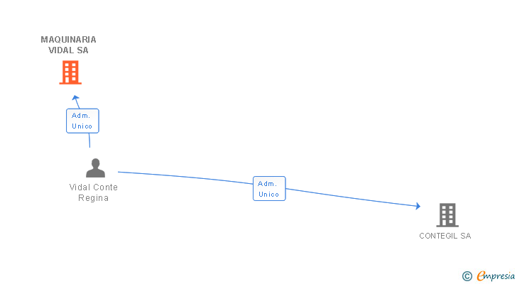 Vinculaciones societarias de MAQUINARIA VIDAL SA
