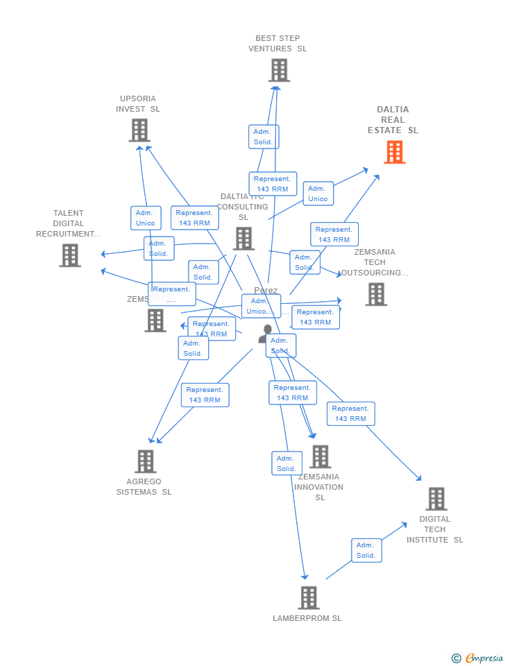 Vinculaciones societarias de DALTIA REAL ESTATE SL