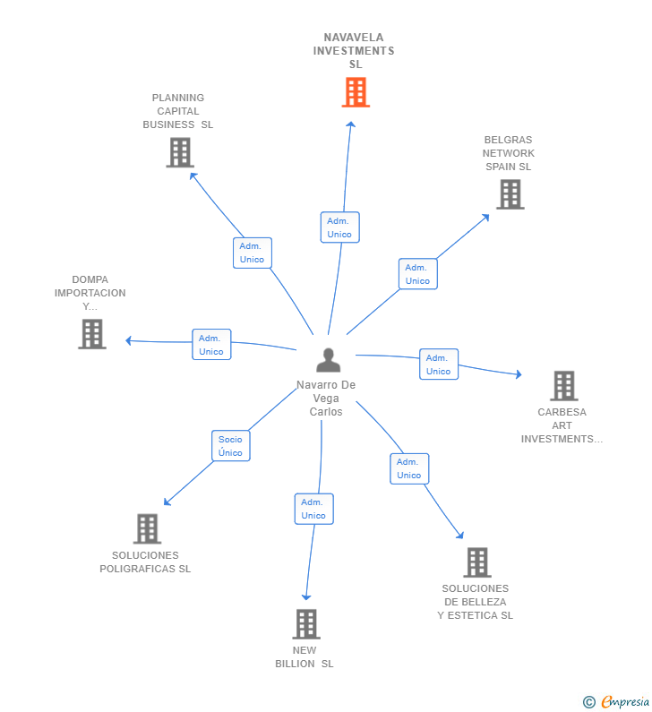 Vinculaciones societarias de NAVAVELA INVESTMENTS SL
