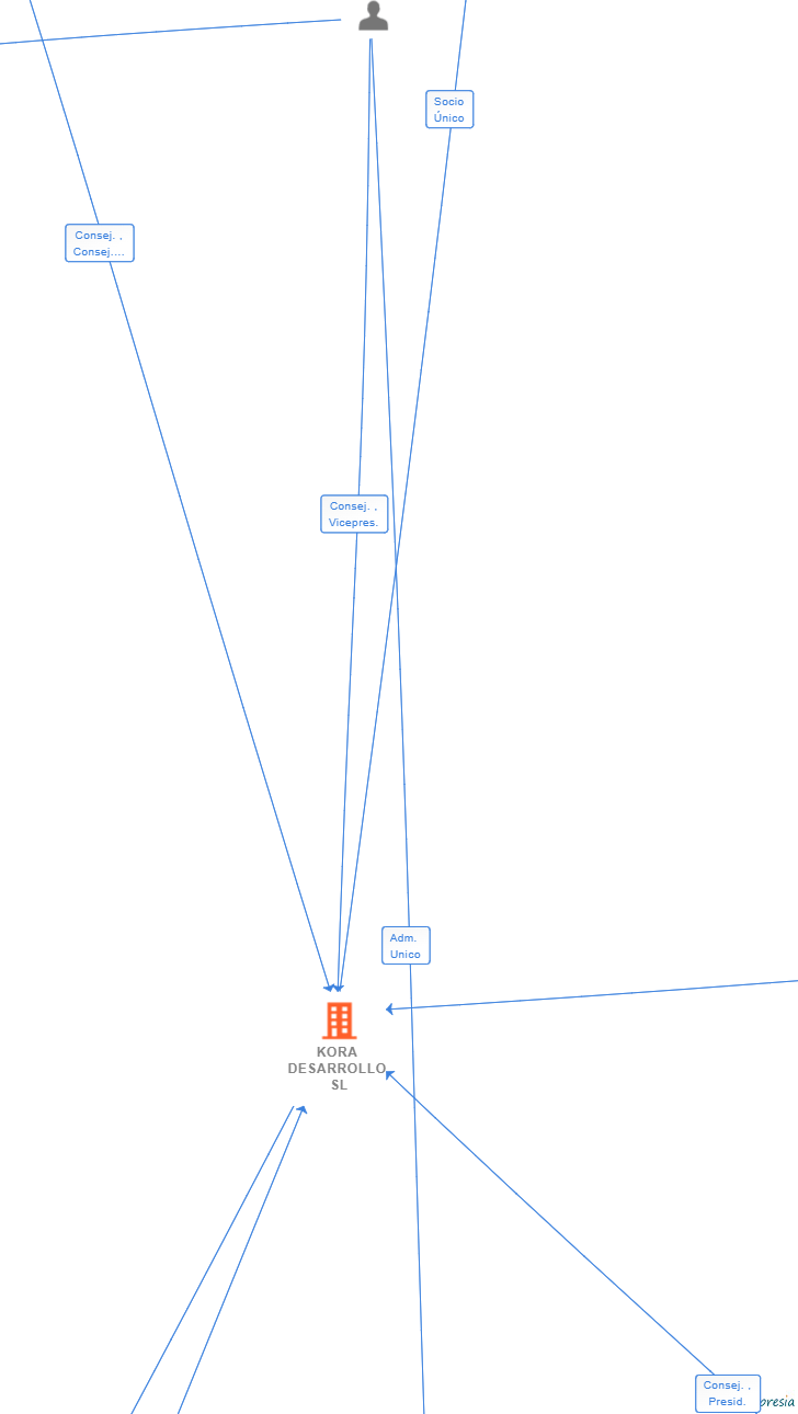 Vinculaciones societarias de KORA DESARROLLO SL