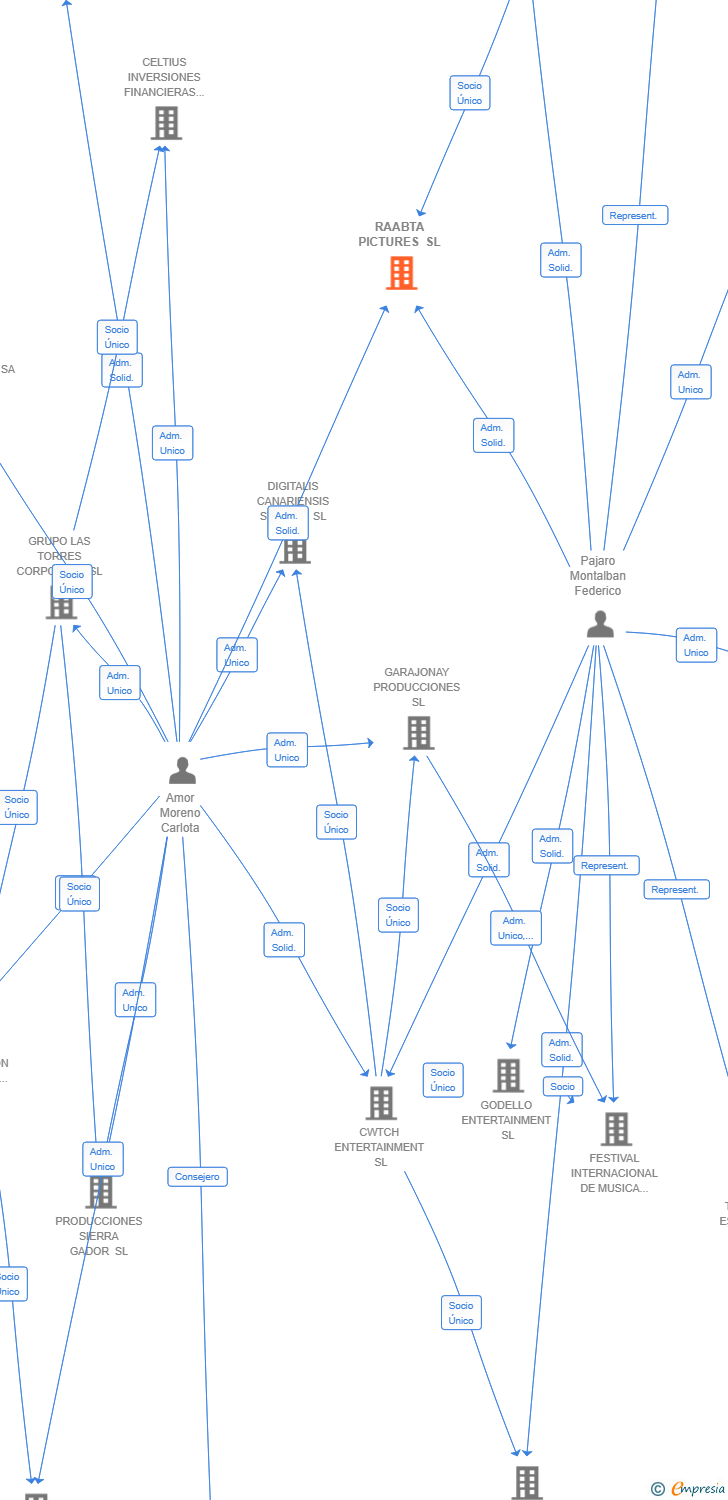Vinculaciones societarias de RAABTA PICTURES SL