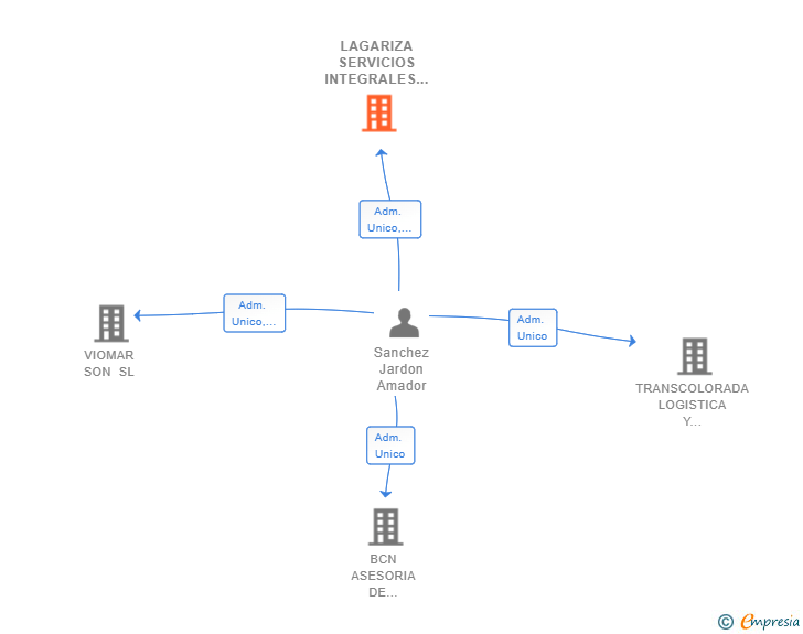 Vinculaciones societarias de LAGARIZA SERVICIOS INTEGRALES SL