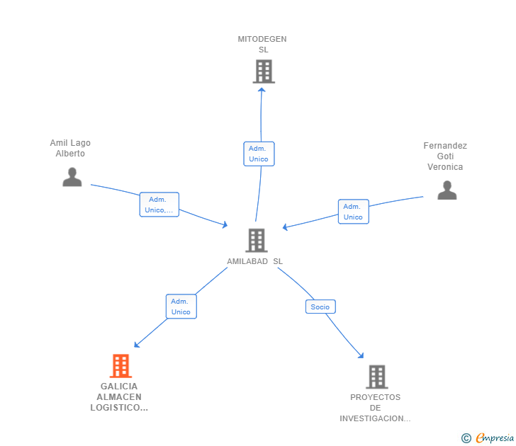 Vinculaciones societarias de GALICIA ALMACEN LOGISTICO SL