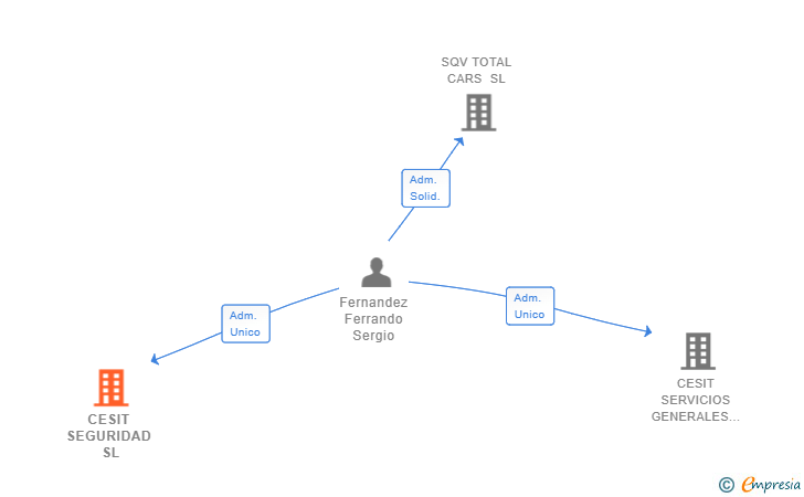 Vinculaciones societarias de CESIT SEGURIDAD SL