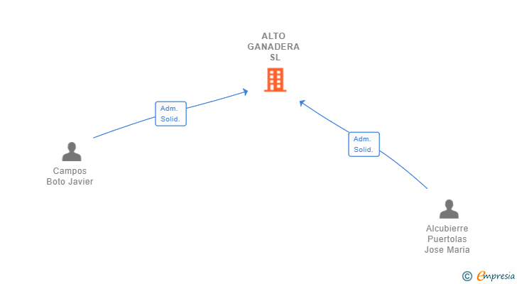 Vinculaciones societarias de ALTO GANADERA SL