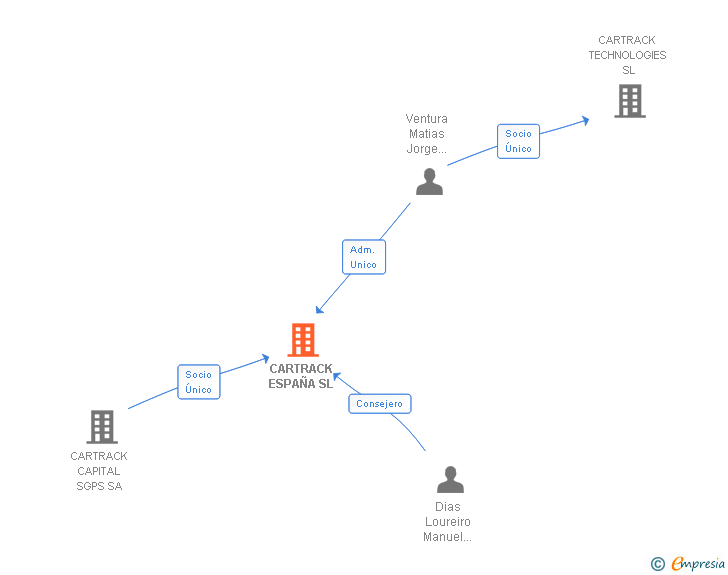 Vinculaciones societarias de CARTRACK ESPAÑA SL