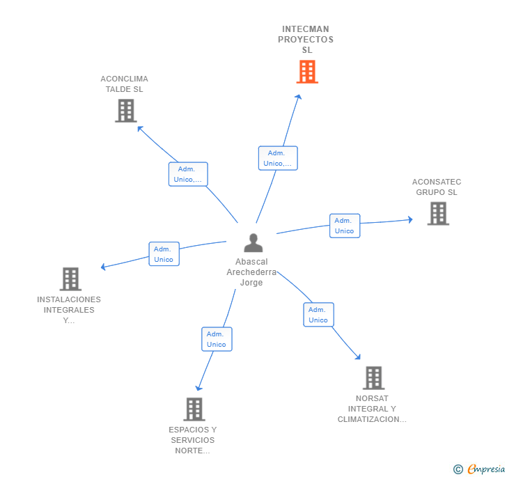 Vinculaciones societarias de INTECMAN PROYECTOS SL