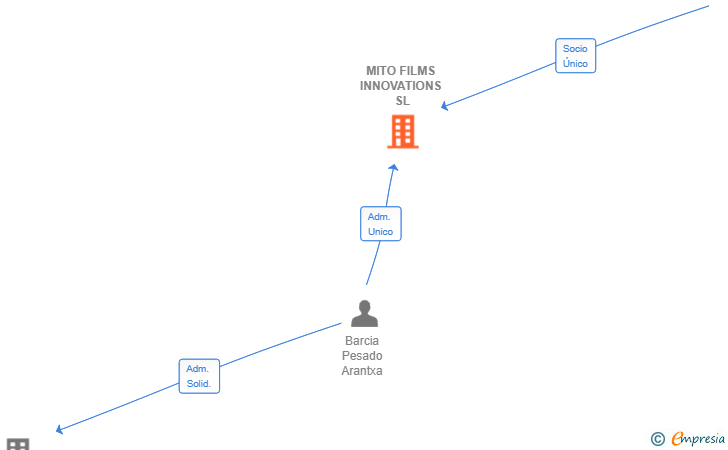 Vinculaciones societarias de MITO FILMS INNOVATIONS SL