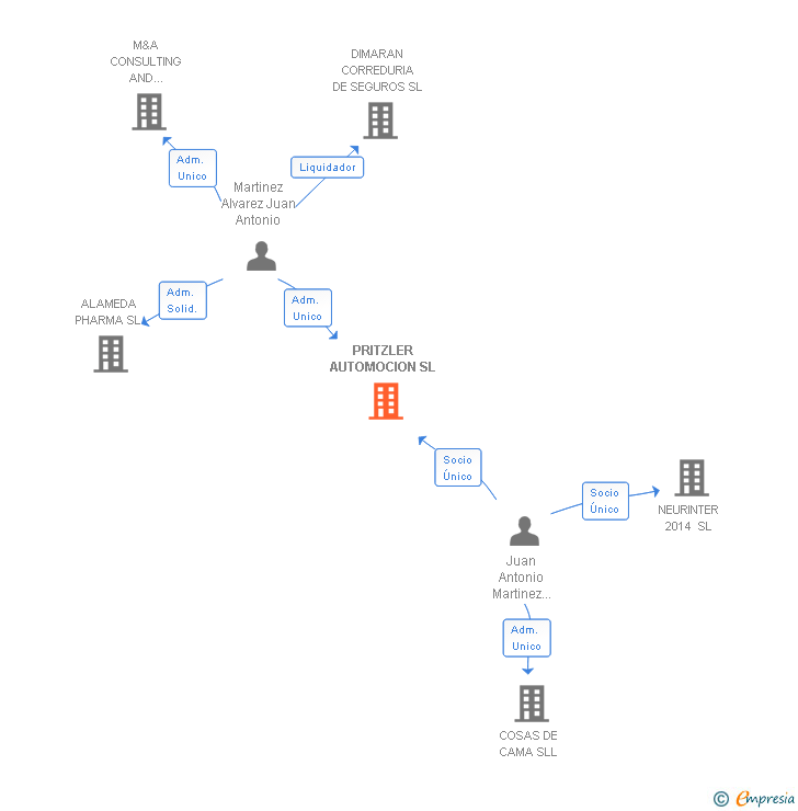 Vinculaciones societarias de PRITZLER AUTOMOCION SL