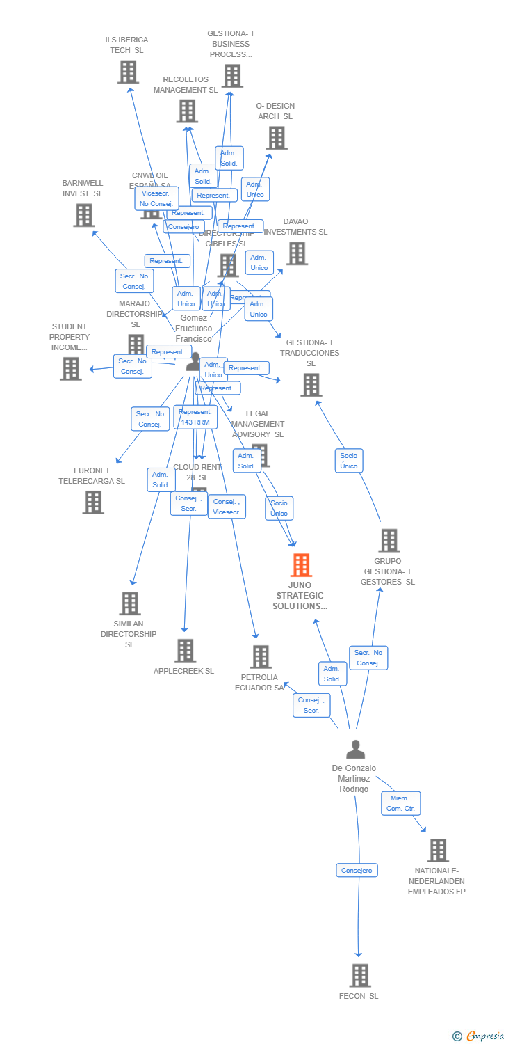 Vinculaciones societarias de JUNO STRATEGIC SOLUTIONS SL