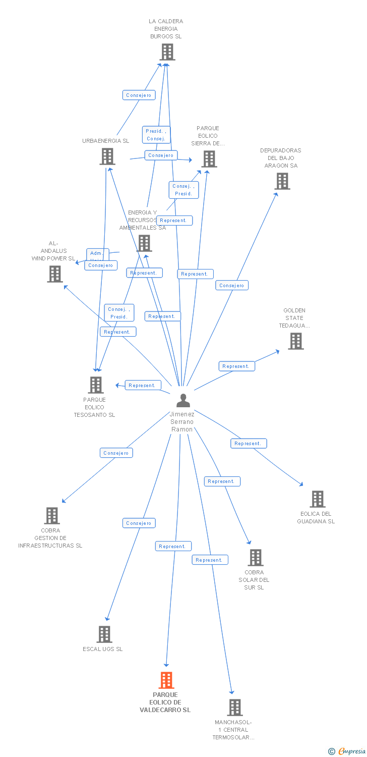 Vinculaciones societarias de PARQUE EOLICO DE VALDECARRO SL