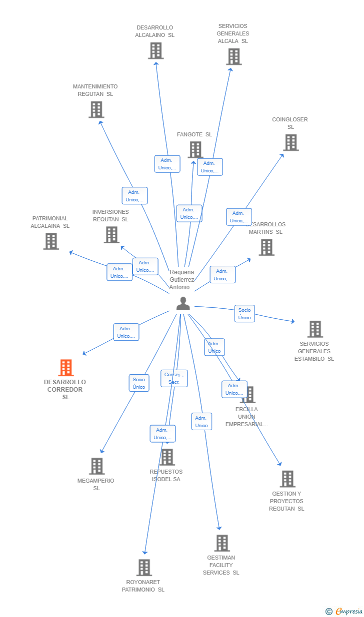 Vinculaciones societarias de DESARROLLO CORREDOR SL