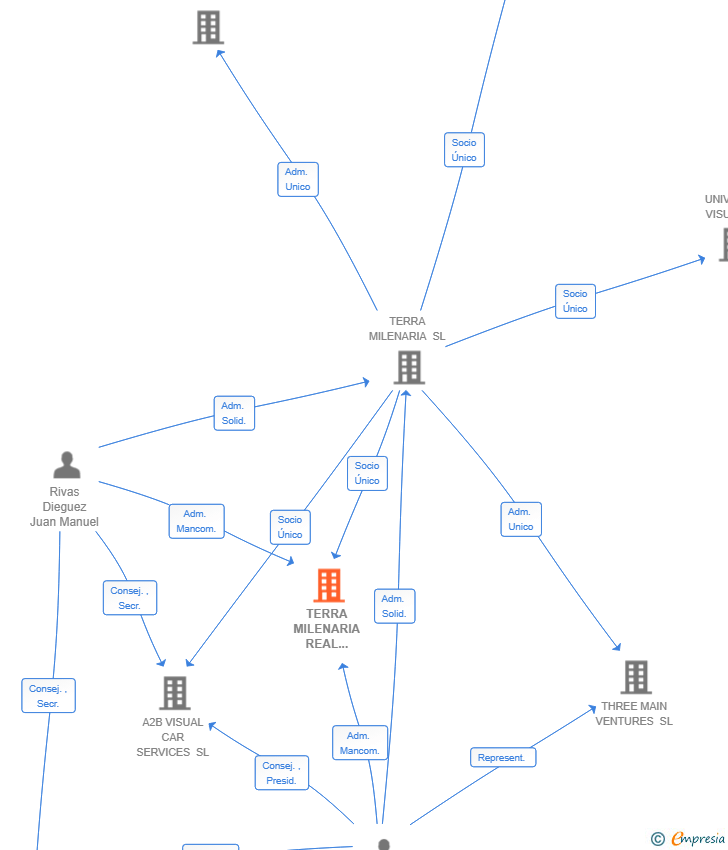 Vinculaciones societarias de TERRA MILENARIA REAL ESTATE SL