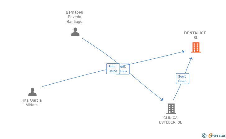 Vinculaciones societarias de DENTALICE SL