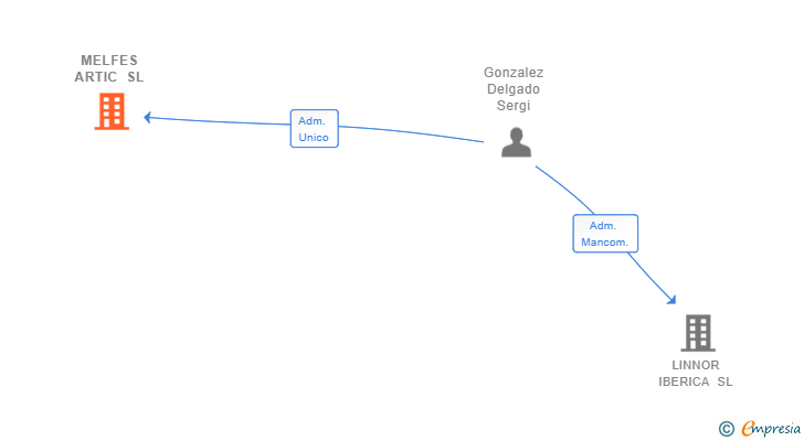 Vinculaciones societarias de MELFES ARTIC SL