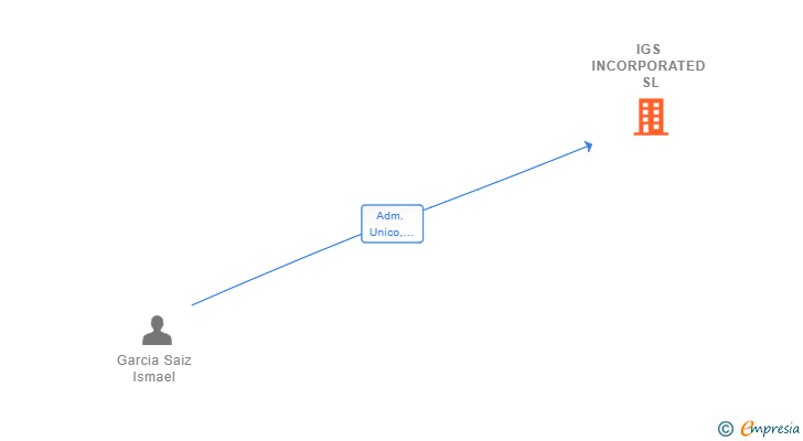 Vinculaciones societarias de IGS INCORPORATED SL