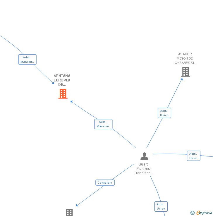 Vinculaciones societarias de VENTANA EUROPEA DE CASARES SL