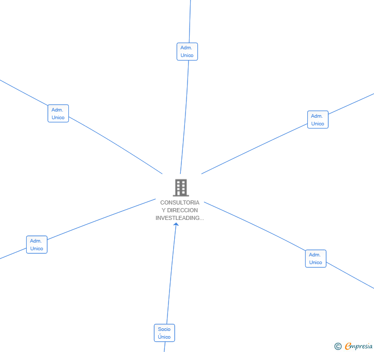 Vinculaciones societarias de CAPITAL FL DEVELOPMENTS SL
