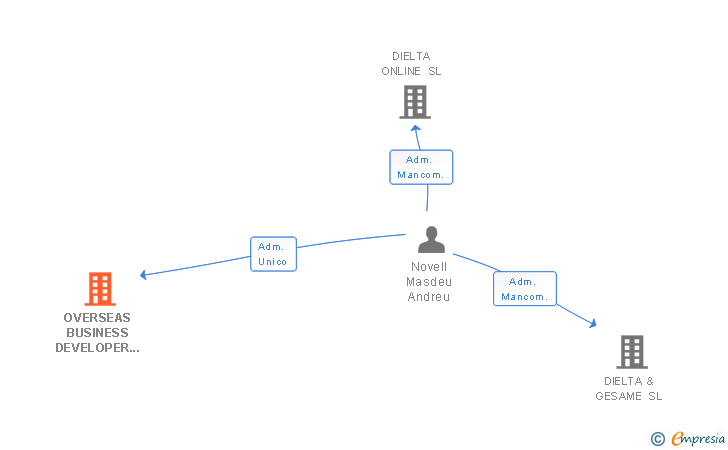 Vinculaciones societarias de OVERSEAS BUSINESS DEVELOPER SL