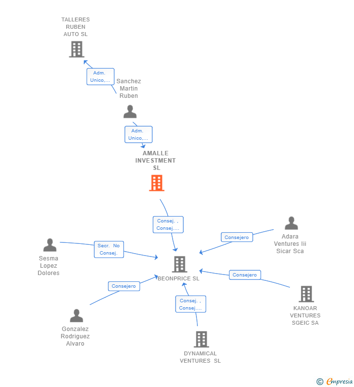 Vinculaciones societarias de AMALLE INVESTMENT SL