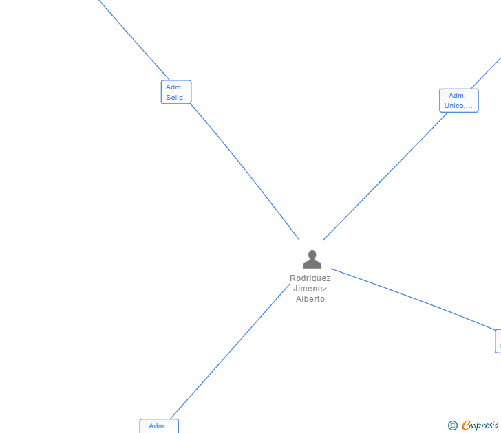 Vinculaciones societarias de ACADEMIA DE ENTRENADORES ONLINE SRL