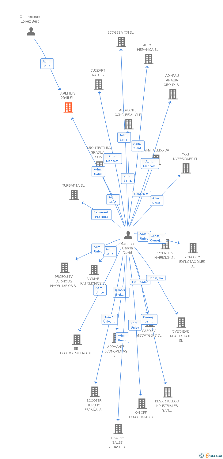 Vinculaciones societarias de APLITEK 2010 SL
