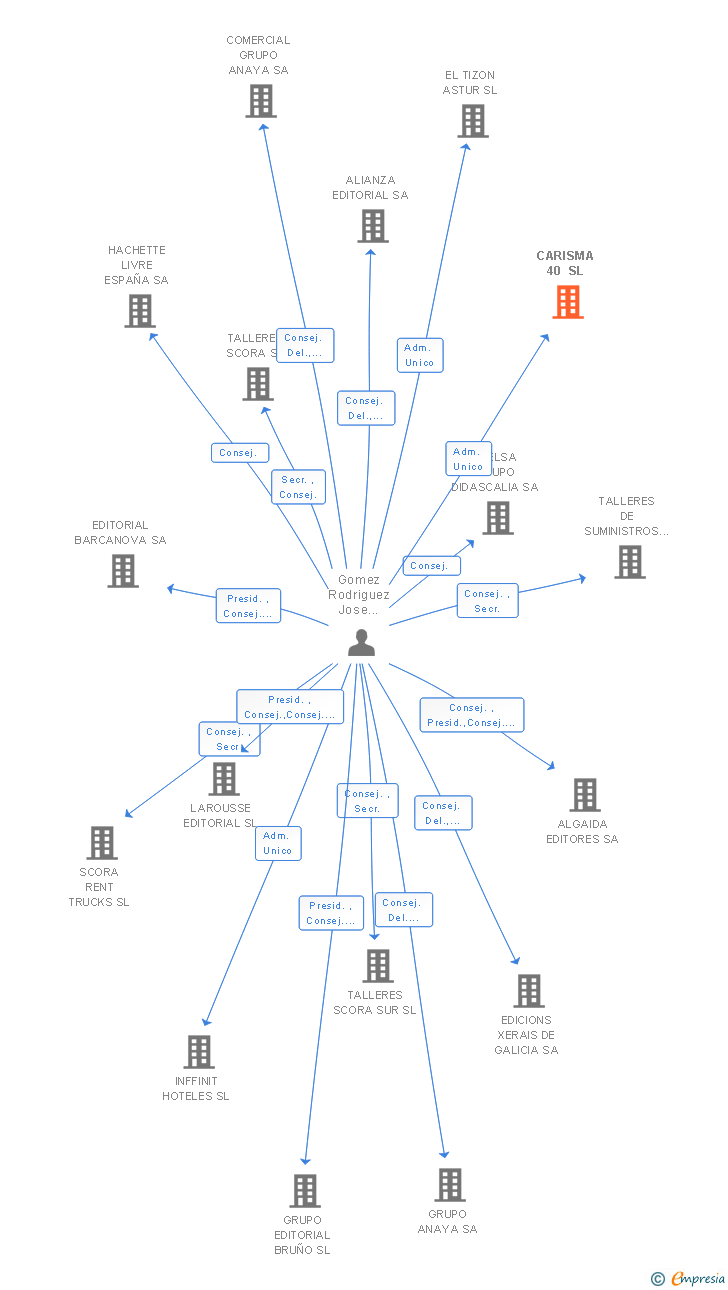 Vinculaciones societarias de CARISMA 40 SL