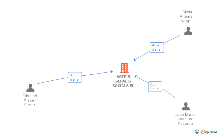 Vinculaciones societarias de ARTRIS SERVEIS SOCIALS SL