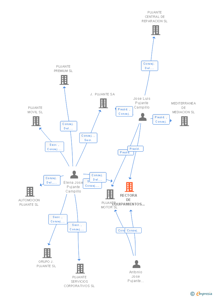 Vinculaciones societarias de RECTORA DE EQUIPAMIENTOS COMERCIALES SL