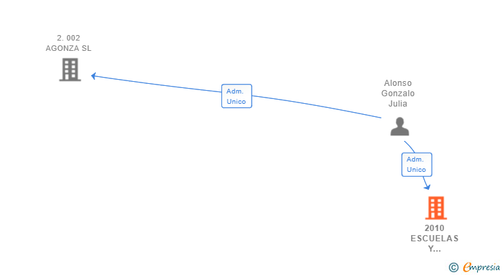 Vinculaciones societarias de 2010 ESCUELAS Y SERVICIOS DEPORTIVOS SL
