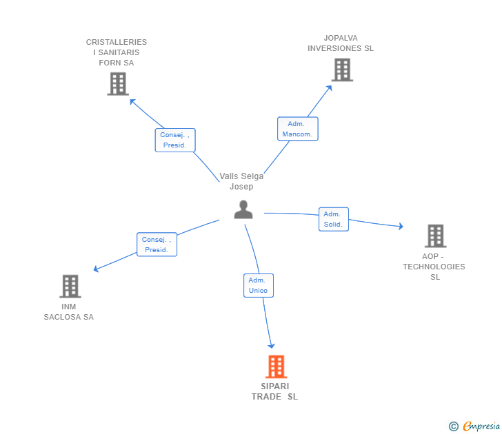 Vinculaciones societarias de SIPARI TRADE SL