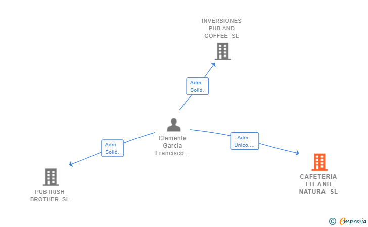 Vinculaciones societarias de CAFETERIA FIT AND NATURA SL