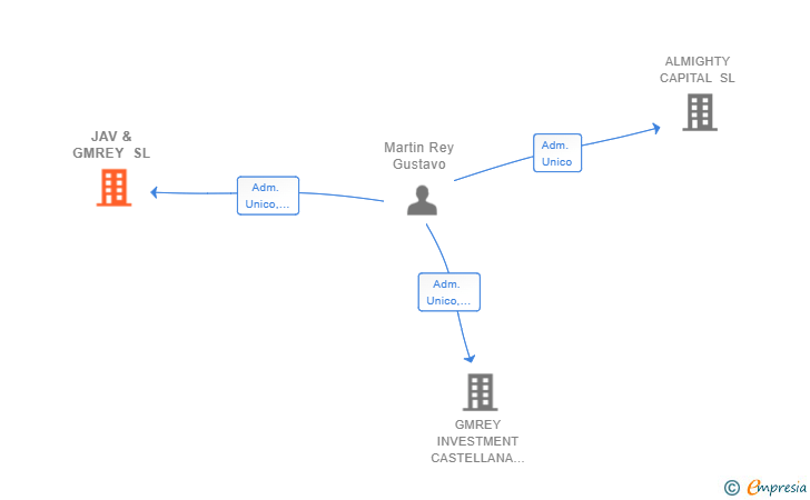 Vinculaciones societarias de JAV & GMREY SL
