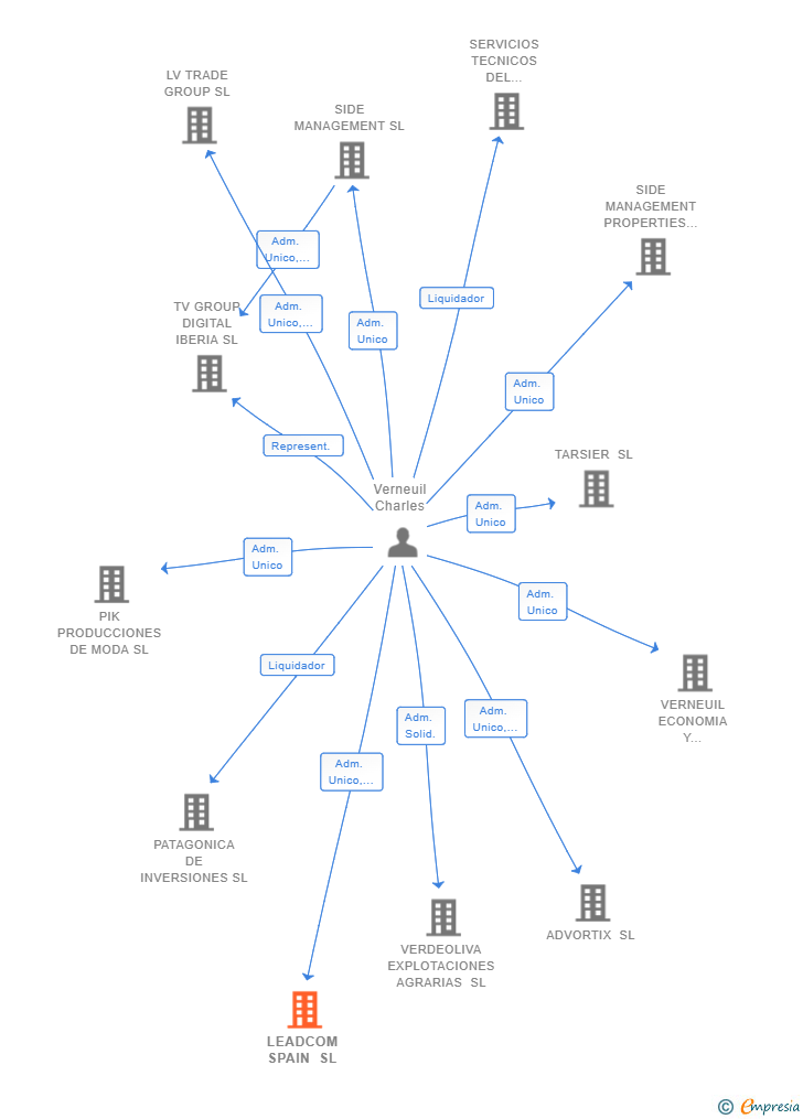 Vinculaciones societarias de LEADCOM SPAIN SL (EXTINGUIDA)