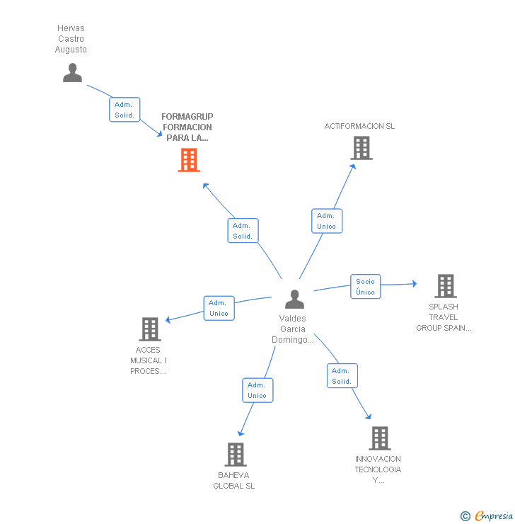 Vinculaciones societarias de FORMAGRUP FORMACION PARA LA EMPRESA SL