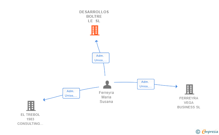Vinculaciones societarias de DESARROLLOS BOLTRE LE SL