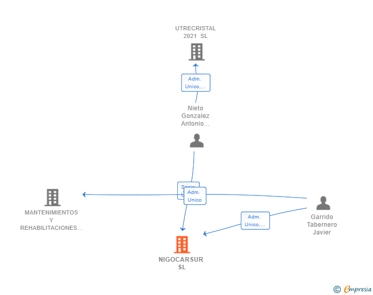 Vinculaciones societarias de NIGOCARSUR SL
