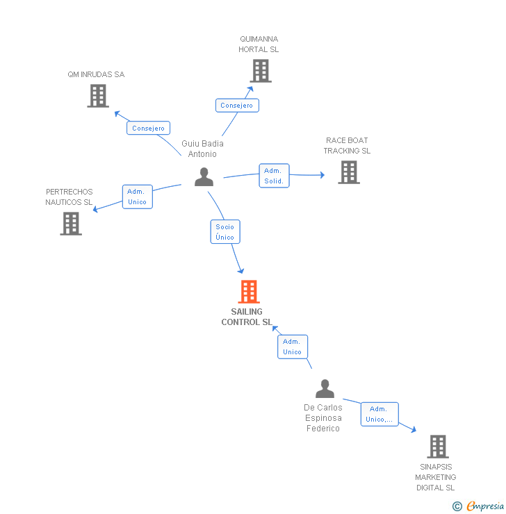 Vinculaciones societarias de SAILING CONTROL SL