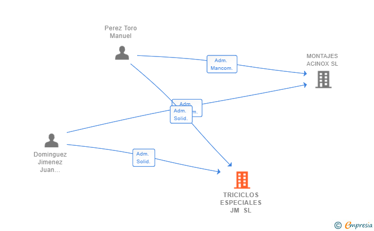 Vinculaciones societarias de TRICICLOS ESPECIALES JM SL (EXTINGUIDA)