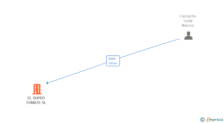 Vinculaciones societarias de EL SUPER TOMATE SL