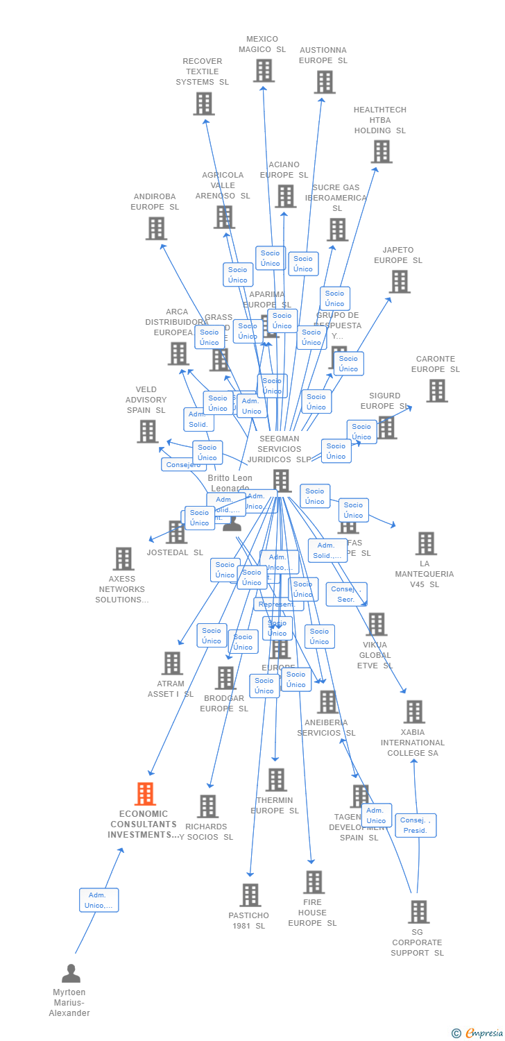 Vinculaciones societarias de ECONOMIC CONSULTANTS INVESTMENTS SL