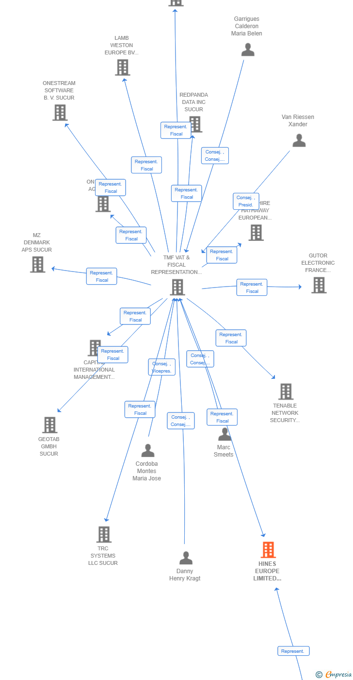 Vinculaciones societarias de HINES EUROPE LIMITED SUCUR