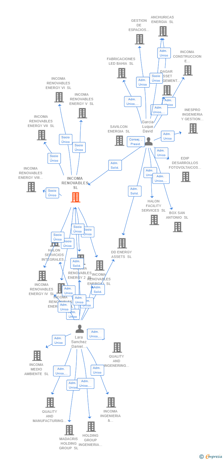 Vinculaciones societarias de INCOMA RENOVABLES SL