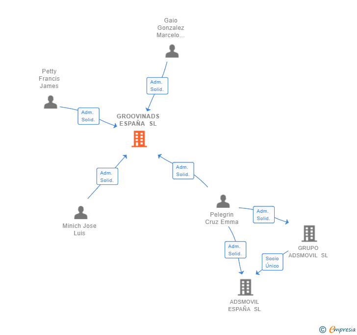 Vinculaciones societarias de GROOVINADS ESPAÑA SL