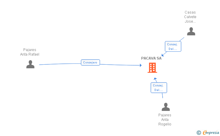 Vinculaciones societarias de PACAVA SA